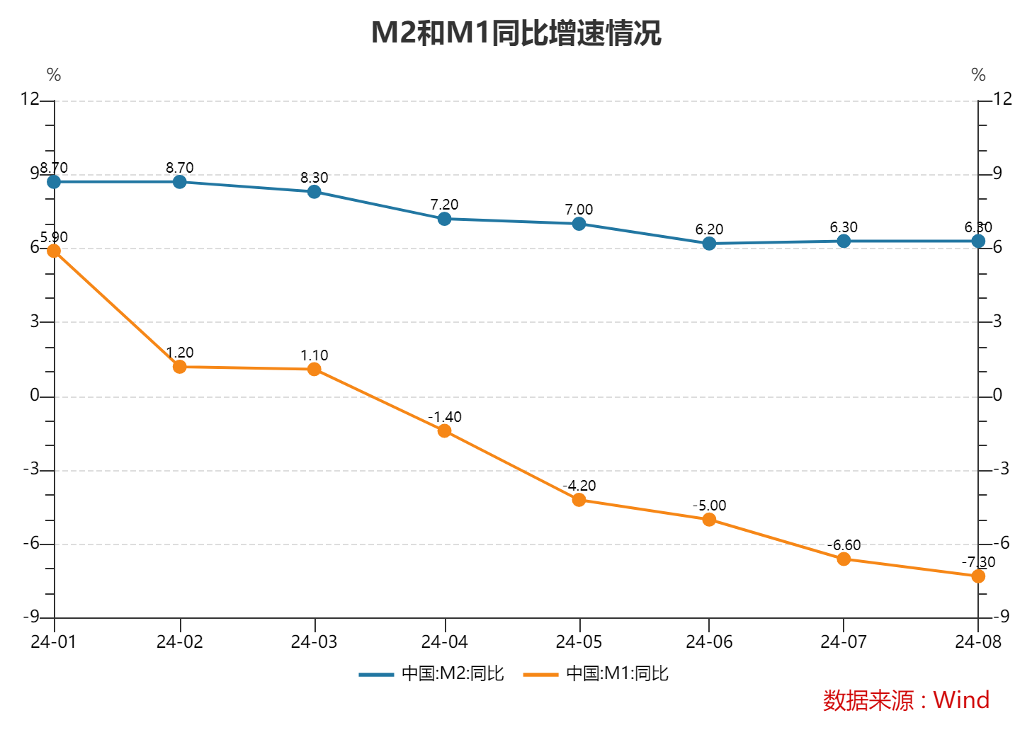 8月末M2同比增6.3% 央行有關(guān)部門負(fù)責(zé)人：近期M2余額增速較為平穩(wěn)，金融數(shù)據(jù)在高基數(shù)上仍保持平穩(wěn)增長(zhǎng)