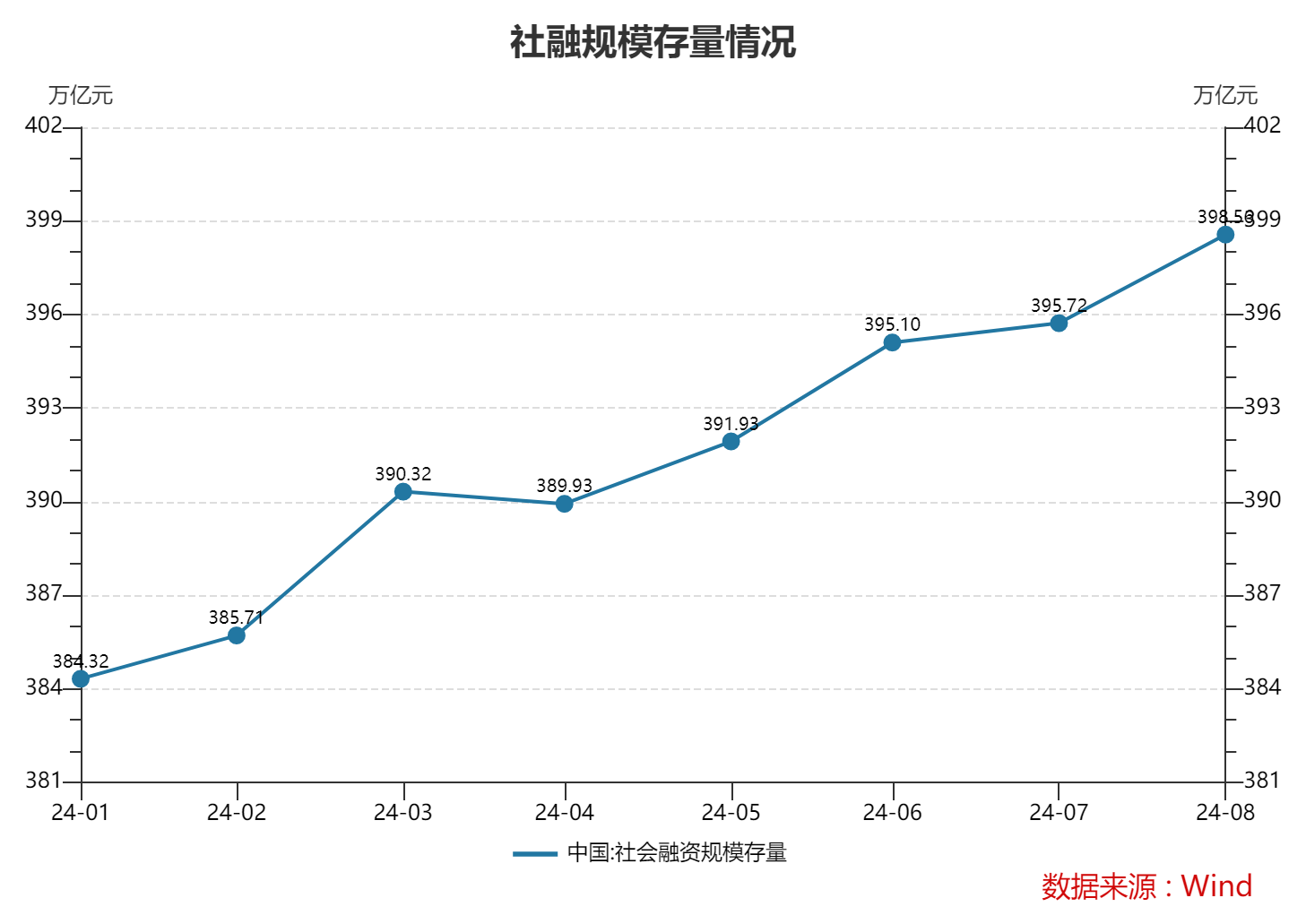 8月末M2同比增6.3% 央行有關(guān)部門負(fù)責(zé)人：近期M2余額增速較為平穩(wěn)，金融數(shù)據(jù)在高基數(shù)上仍保持平穩(wěn)增長(zhǎng)