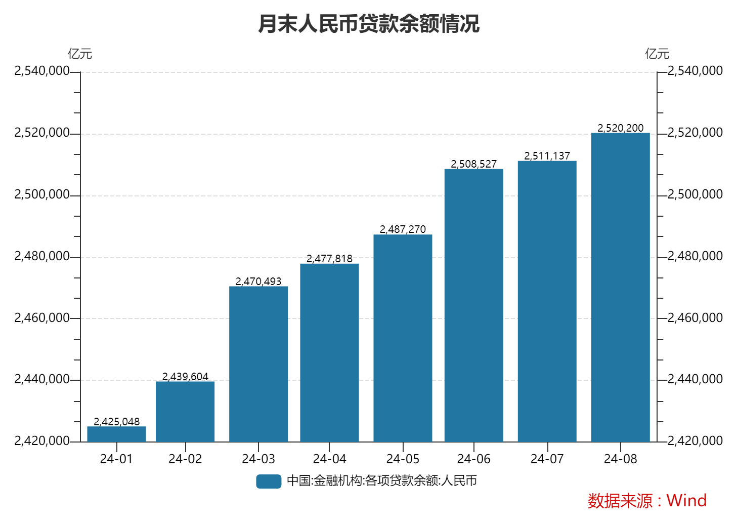 8月末M2同比增6.3% 央行有關(guān)部門負(fù)責(zé)人：近期M2余額增速較為平穩(wěn)，金融數(shù)據(jù)在高基數(shù)上仍保持平穩(wěn)增長(zhǎng)