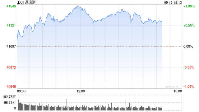 早盤：美股繼續(xù)上揚 道指上漲230點