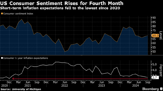 美國消費者信心指數(shù)升至四個月高位 通脹預(yù)期回落