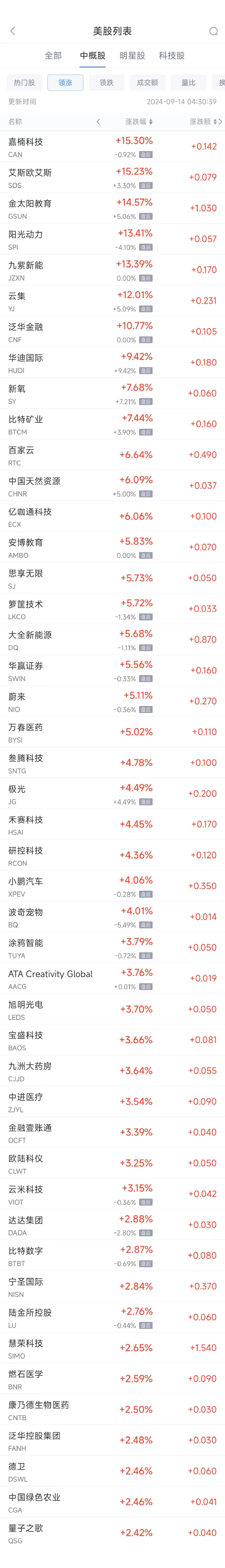 周五熱門中概股漲跌不一 蔚來漲5.11%，拼多多跌2.4%  第1張