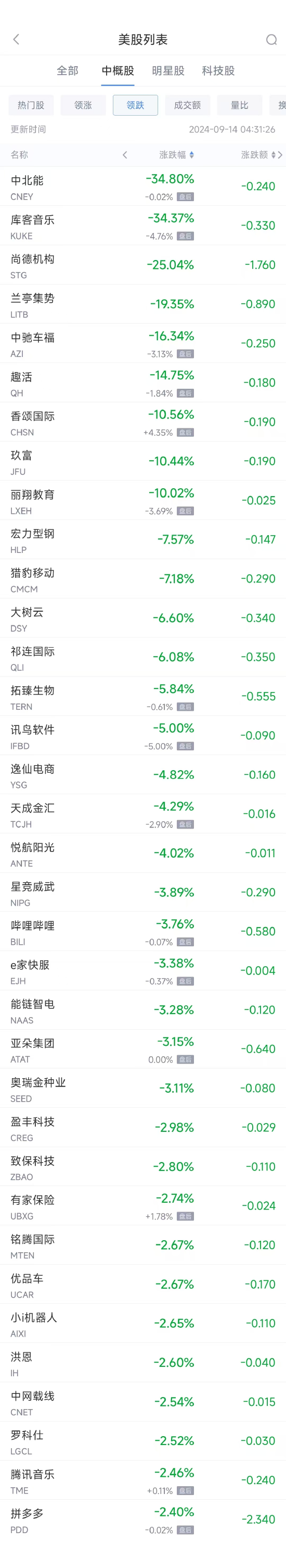 周五熱門中概股漲跌不一 蔚來漲5.11%，拼多多跌2.4%  第2張