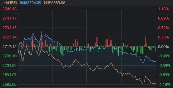 節(jié)前最后一天，2700點(diǎn)保衛(wèi)戰(zhàn)打響！這只股票走出“天地天”