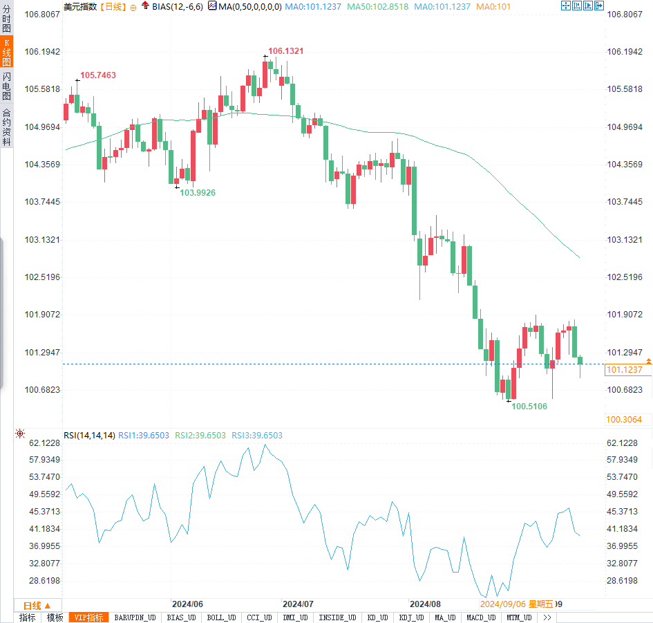 周評(píng)：FED9月降息50基點(diǎn)預(yù)期擾動(dòng)匯市！日元飆升，歐元、英鎊走勢(shì)懸念再起