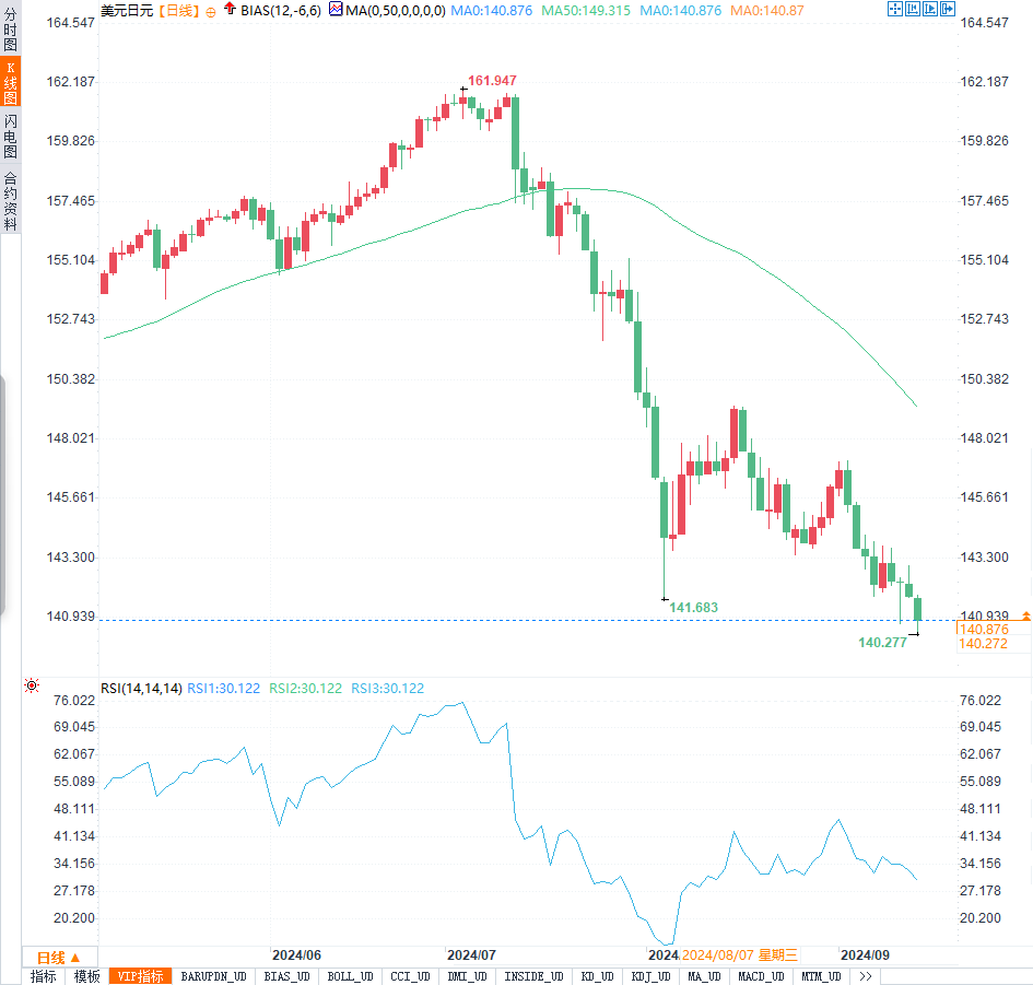 周評(píng)：FED9月降息50基點(diǎn)預(yù)期擾動(dòng)匯市！日元飆升，歐元、英鎊走勢(shì)懸念再起