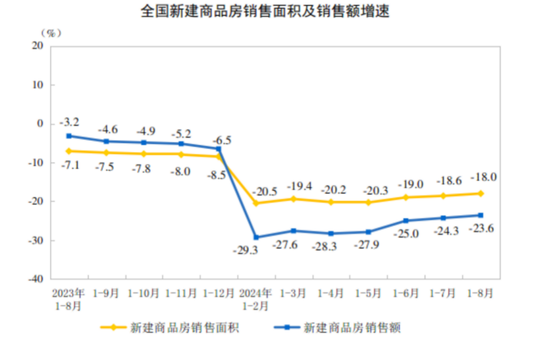 四大一線城市中，只有上海新房價格漲了