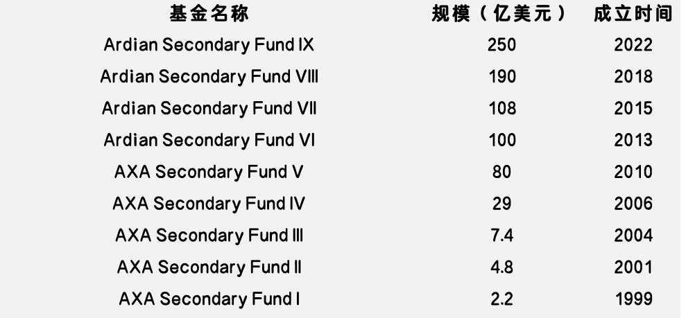 募資能力排行出爐，快來看看全球S基金管理人的眾生相  第4張