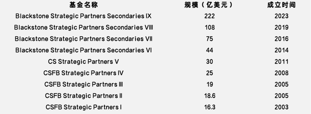 募資能力排行出爐，快來看看全球S基金管理人的眾生相  第5張