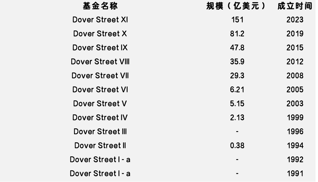 募資能力排行出爐，快來看看全球S基金管理人的眾生相  第8張