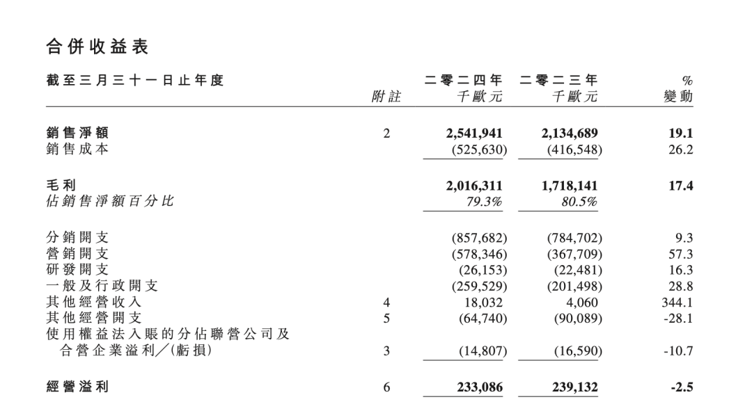 美妝巨頭歐舒丹退市！鹿晗、朱一龍等曾代言