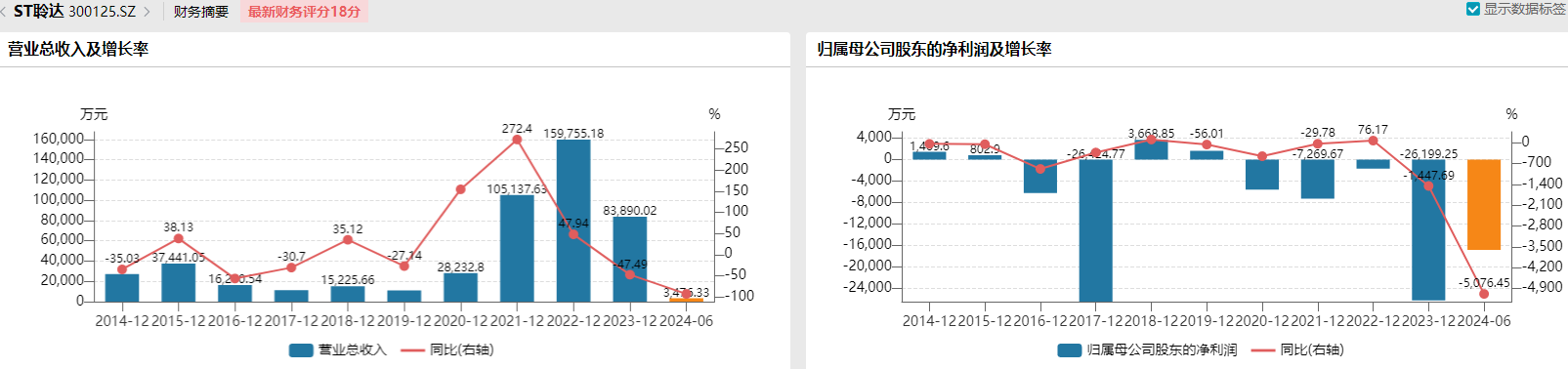 公司連虧四年半，核心子公司停產(chǎn)半年，ST聆達(dá)控股股東內(nèi)部危機(jī)爆發(fā)