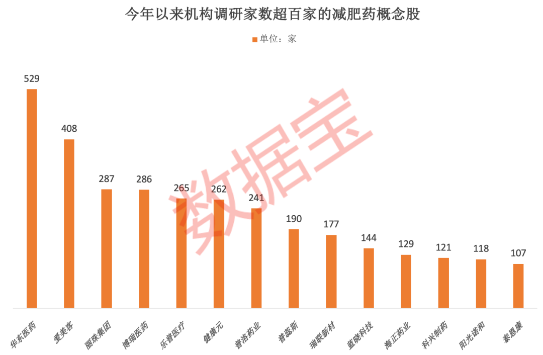 太太太火了，減肥藥巨頭斥巨資擴(kuò)產(chǎn)，機(jī)構(gòu)目標(biāo)價(jià)1100美元！國(guó)內(nèi)藥企爭(zhēng)相入場(chǎng)，機(jī)構(gòu)調(diào)研股+業(yè)績(jī)高增股出爐