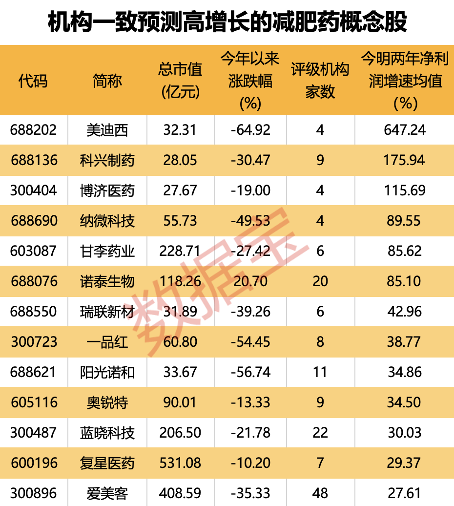 太太太火了，減肥藥巨頭斥巨資擴(kuò)產(chǎn)，機(jī)構(gòu)目標(biāo)價(jià)1100美元！國(guó)內(nèi)藥企爭(zhēng)相入場(chǎng)，機(jī)構(gòu)調(diào)研股+業(yè)績(jī)高增股出爐