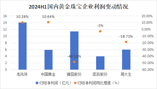 狂飆的金價，為啥帶不動周大生？