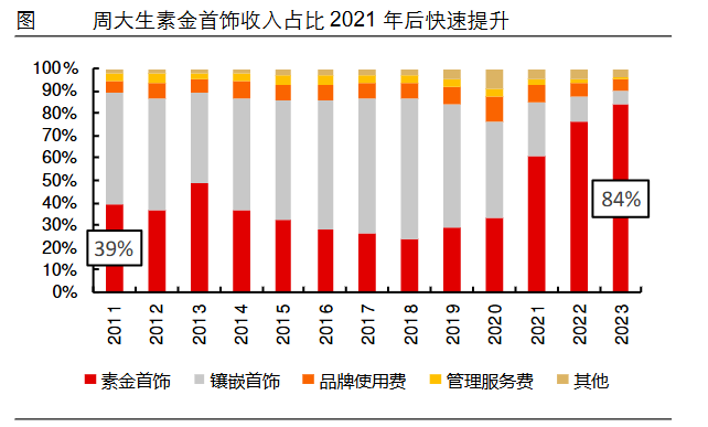 狂飆的金價，為啥帶不動周大生？