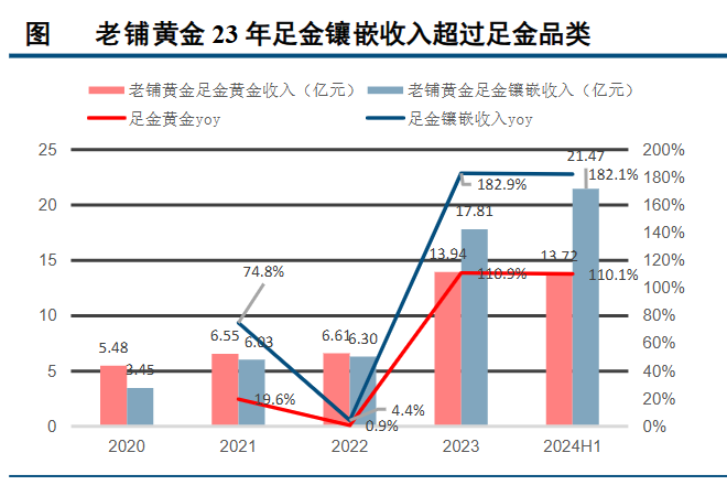 狂飆的金價，為啥帶不動周大生？