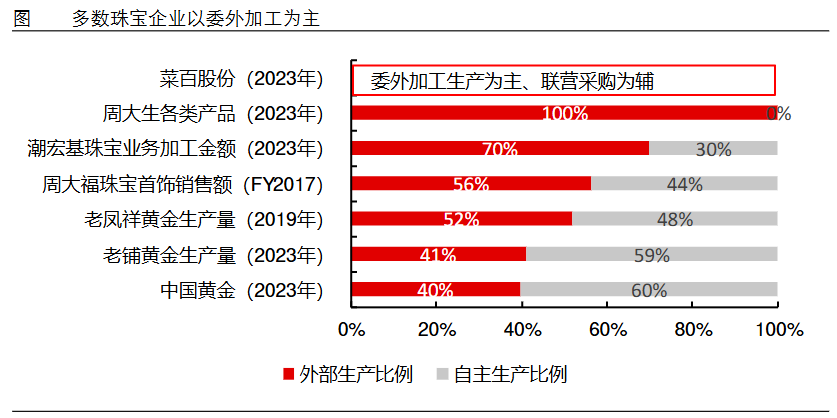 狂飆的金價，為啥帶不動周大生？