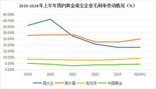 狂飆的金價，為啥帶不動周大生？