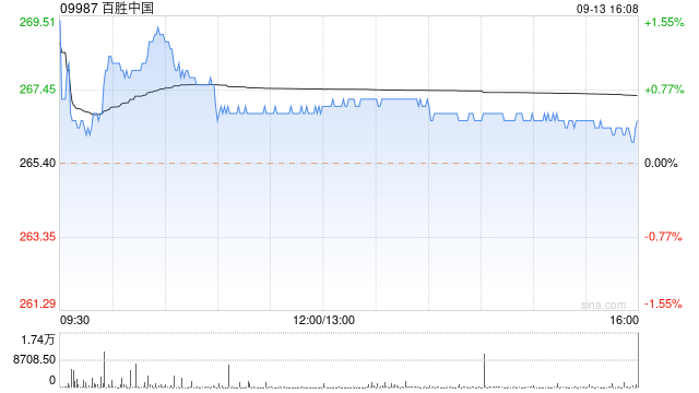百勝中國9月13日斥資468.94萬港元回購1.76萬股