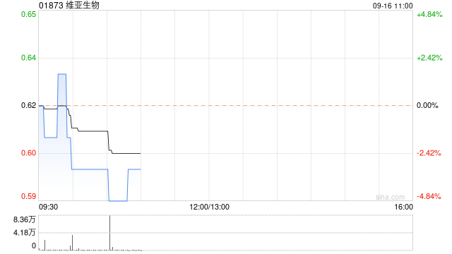 維亞生物9月13日斥資40.98萬港元回購65.9萬股  第1張