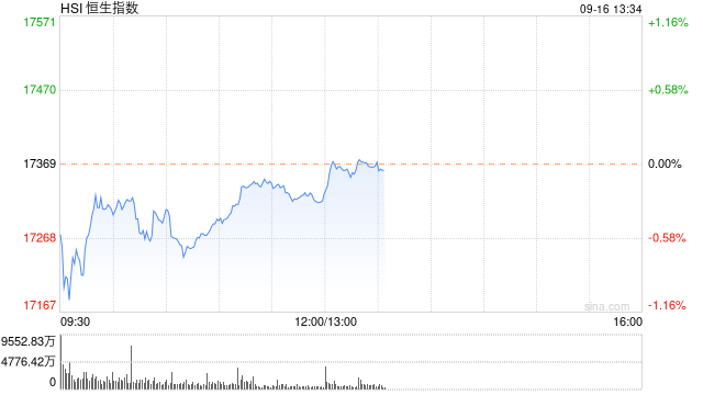 午評：港股恒指跌0.29% 恒生科指跌0.35%內(nèi)房股跌幅居前