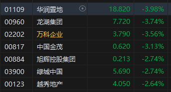 午評：港股恒指跌0.29% 恒生科指跌0.35%內(nèi)房股跌幅居前