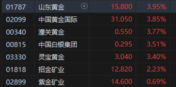 午評：港股恒指跌0.29% 恒生科指跌0.35%內(nèi)房股跌幅居前