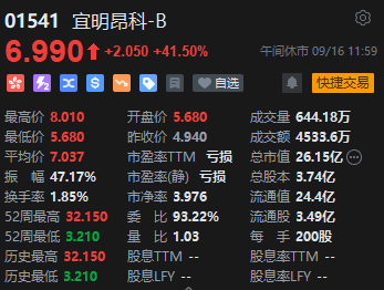 午評：港股恒指跌0.29% 恒生科指跌0.35%內(nèi)房股跌幅居前