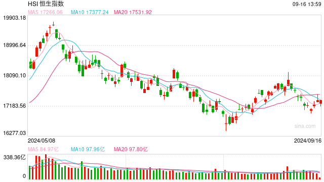 快訊：港股恒指低開0.67% 科指跌0.72%科網(wǎng)股普遍低開