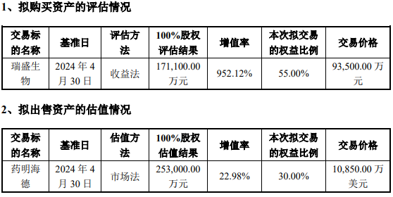 收購溢價(jià)952.12%、出售僅增值22.98%，海利生物重組估值合理嗎？