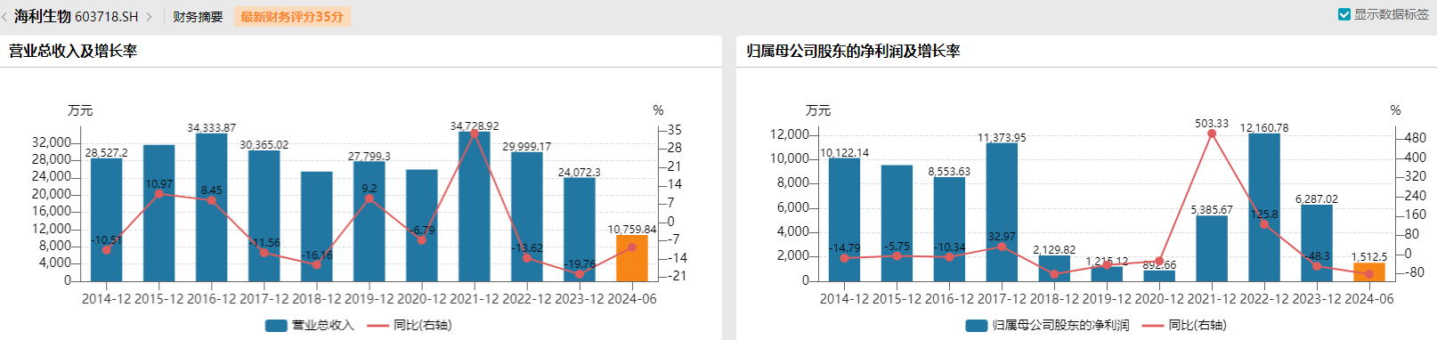 收購溢價(jià)952.12%、出售僅增值22.98%，海利生物重組估值合理嗎？