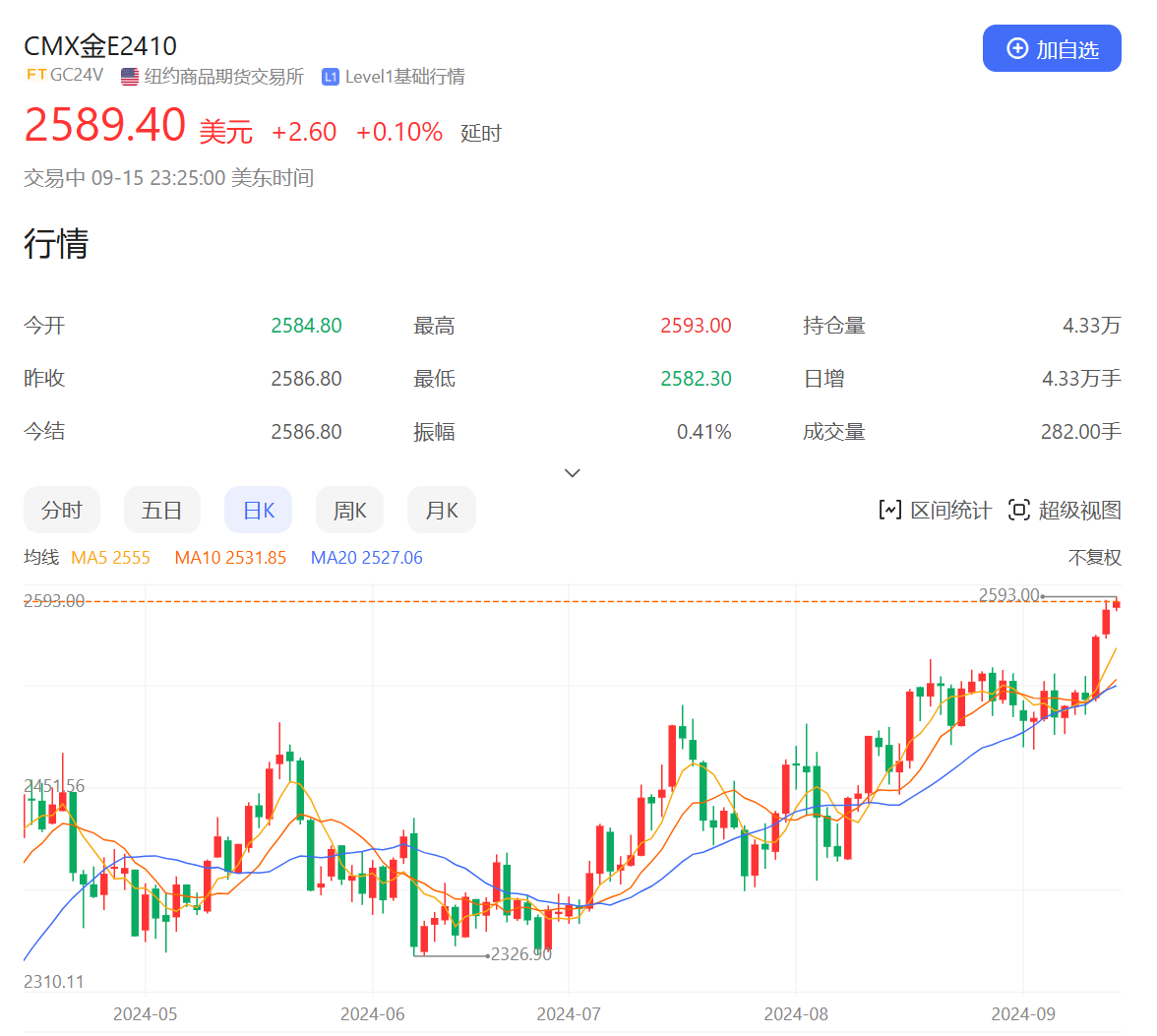 9月美聯(lián)儲議息會議臨近！國際金價再創(chuàng)新高 中國黃金國際漲近5%