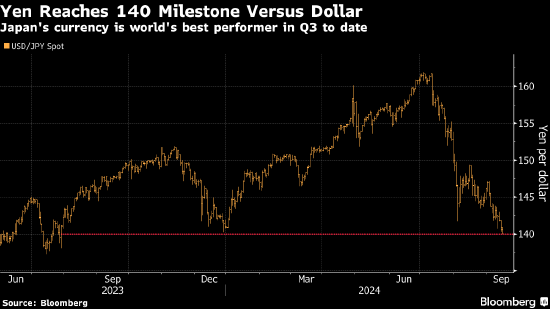 日元兌美元匯率自2023年以來(lái)首次升破140