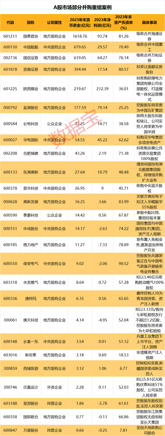 國企挑大梁，并購重組進(jìn)“活躍期”！多家公司透露產(chǎn)業(yè)鏈整合意向（附名單）  第4張