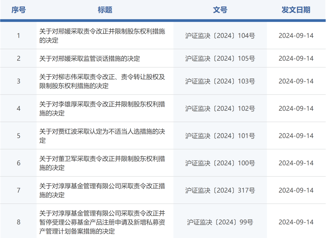 淳厚基金連收8張罰單 董事長、總經(jīng)理及多名個人股東也遭處罰  第2張