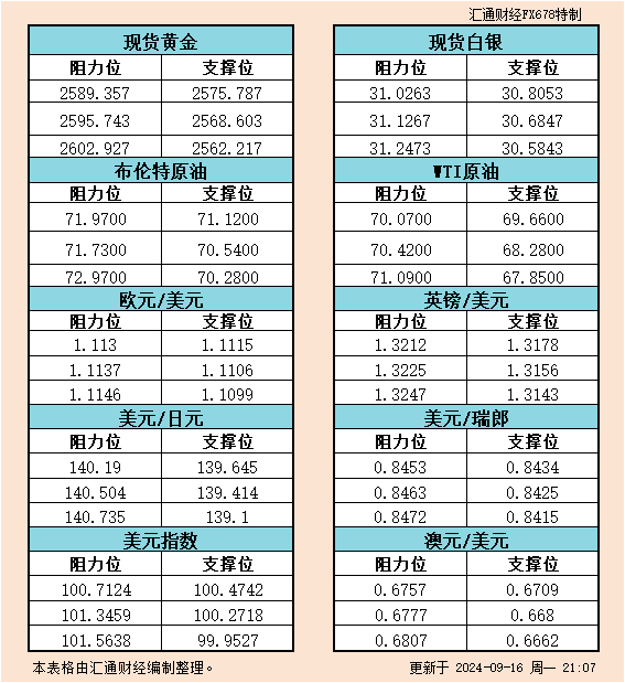 9月16日美市支撐阻力：金銀原油+美元指數(shù)等六大貨幣對