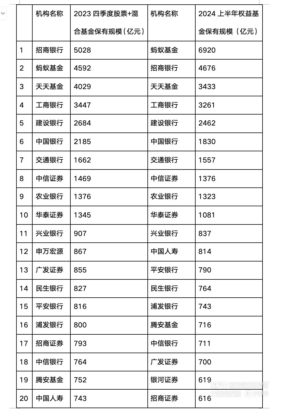 基金代銷江湖變局 ：螞蟻奪下行業(yè)第一 券商領(lǐng)跑細分賽道  第1張