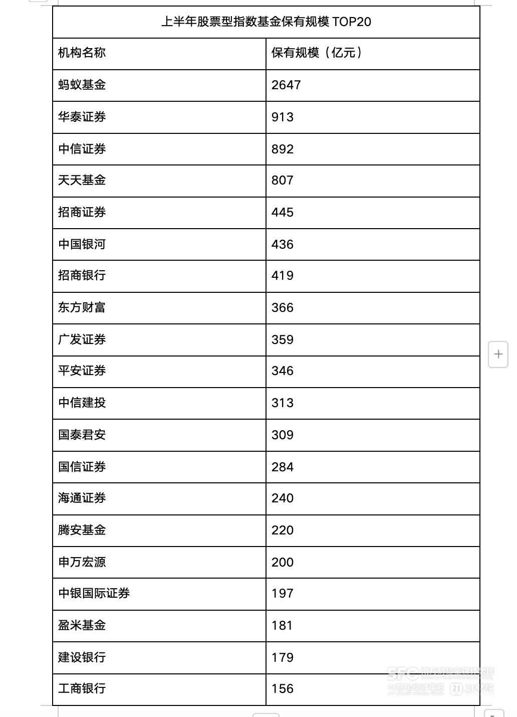 基金代銷江湖變局 ：螞蟻奪下行業(yè)第一 券商領(lǐng)跑細分賽道  第2張