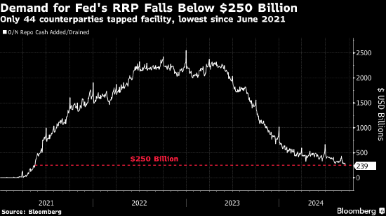 美聯(lián)儲(chǔ)的逆回購工具使用量降至2500億美元以下
