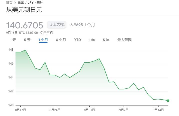 日元強(qiáng)勢(shì)反彈突破140關(guān)口 市場(chǎng)傳言美聯(lián)儲(chǔ)將大幅降息