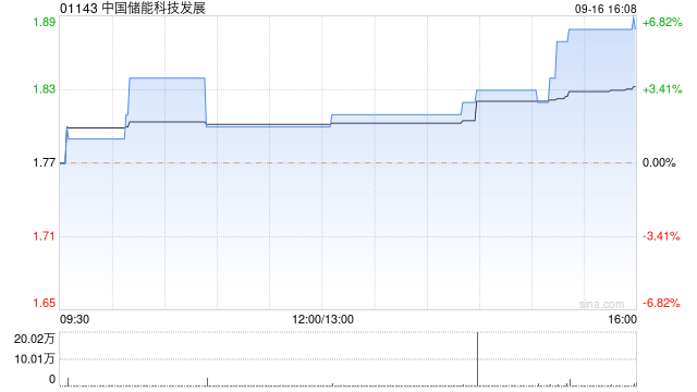 中國儲能科技發(fā)展擬折讓約19.7%配股 最高凈籌約3030萬港元  第1張