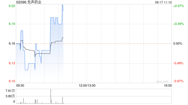 先聲藥業(yè)9月16日斥資122.74萬港元回購20.1萬股
