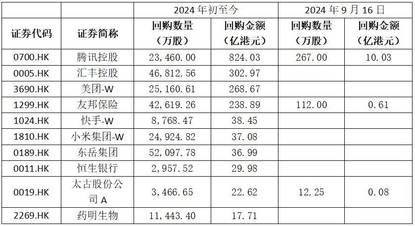 港股回購潮！年內(nèi)回購金額突破2000億港元，騰訊控股奪魁