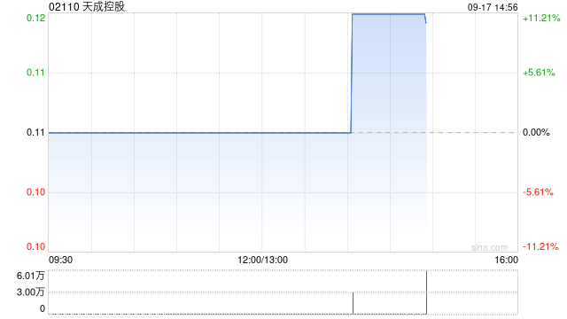 天成控股公布授出2224萬份購股權(quán)