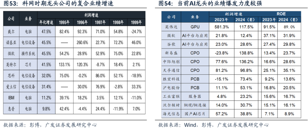 美國經(jīng)濟(jì)韌性與強(qiáng)美元預(yù)期會否發(fā)生逆轉(zhuǎn)，對全球科技股產(chǎn)生負(fù)面影響？  第42張