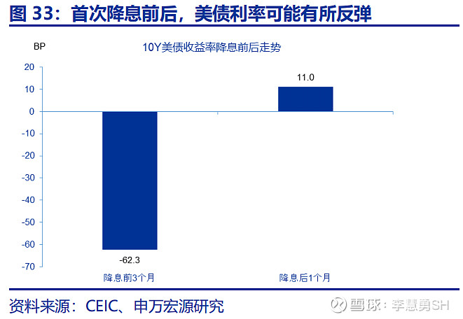 深度 | 降息交易中觀視角下的機(jī)遇與風(fēng)險(xiǎn)  第34張