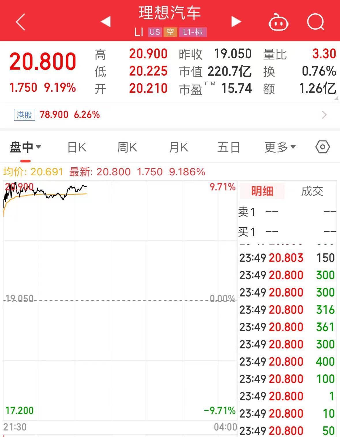 今夜，英特爾、微軟、特斯拉齊漲！理想汽車大漲超9%