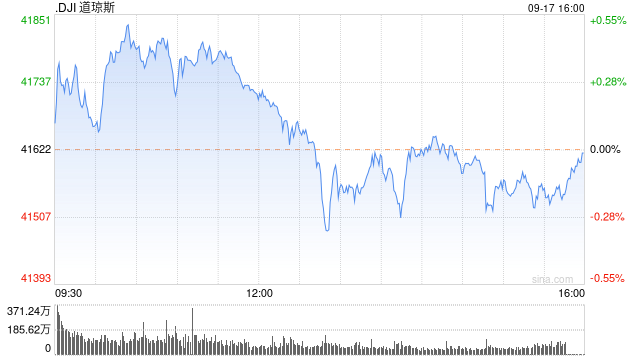 午盤(pán)：美股走高道指創(chuàng)盤(pán)中新高 市場(chǎng)聚焦聯(lián)儲(chǔ)會(huì)議