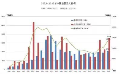 四十年后，中國造船成世界中心